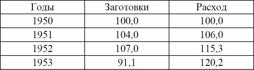 В конце 1952 г для выработки мер по повышению производительности - фото 3