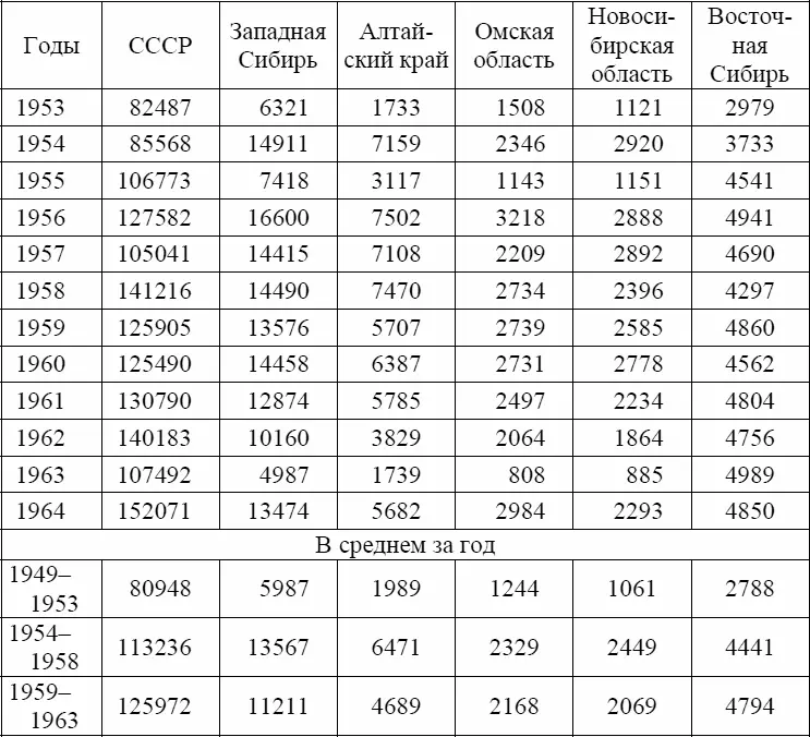 В середине 1950х гг темпы роста производства и заготовок зерна в Сибири - фото 5