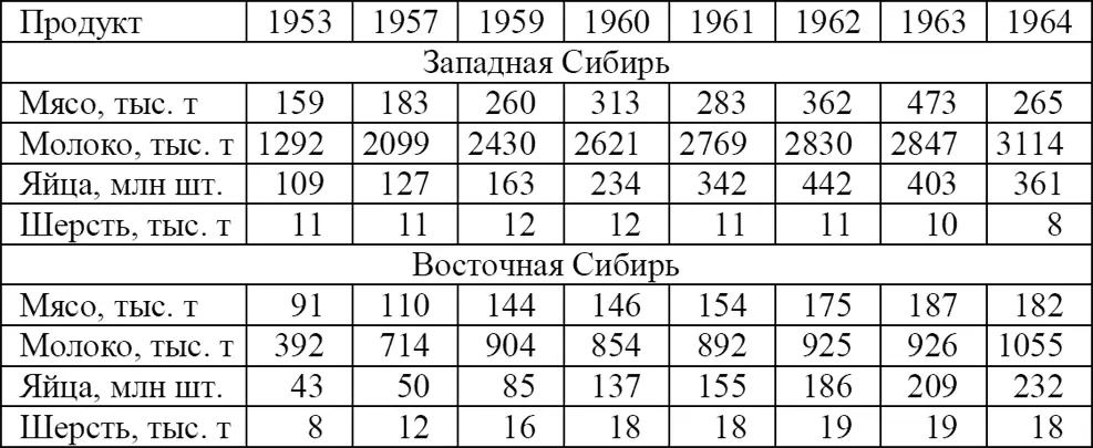 Ставка правительства на усиление совхозного сектора аграрной экономики была не - фото 6