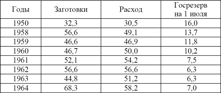 Периодические недороды кормовых культур и сокращение объемов фуражного зерна не - фото 8