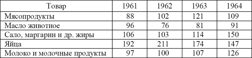 Несмотря на то что в начале 1960х гг производство продукции животноводства - фото 9