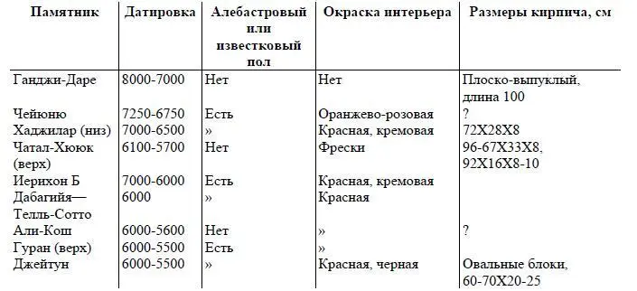 Таблица 3 Домостроительный канон на Древнем Востоке в VIIIVI тыс до н э - фото 10