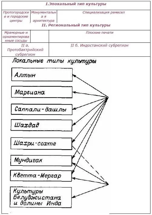 Рис 45 Типы культур бронзового века в Средней Азии и на Среднем Востоке - фото 47