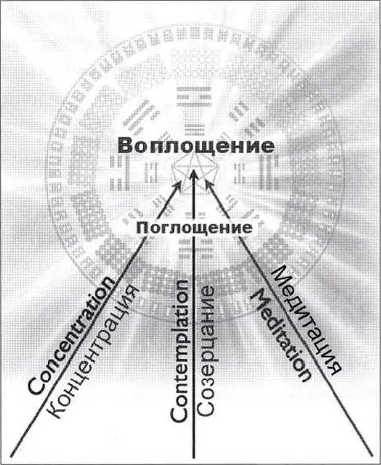 Три классических пути к Истине Есть три классических пути которые ведут к - фото 4