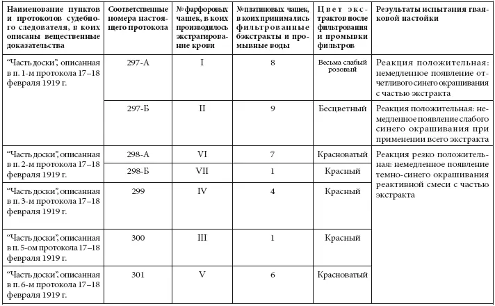 297Б около 05 куб снм экстракта как указано выше дал неясное изменение - фото 6