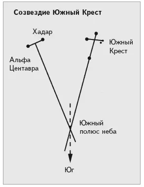 Слева от Креста находятся две яркие звезды Толиман иначе Альфа Центавра в - фото 125