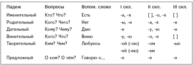 СКЛОНЕНИЕ ИМЁН СУЩЕСТВИТЕЛЬНЫХ Склонение это изменение слов различных частей - фото 250