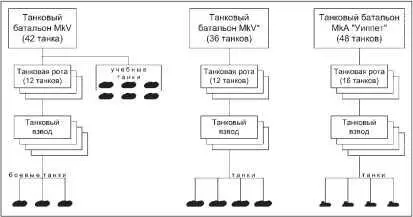 Схема организации британских танковых батальонов различных типов на июль 1918 - фото 332
