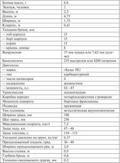 Нельзя не вспомнить и еще об одной машине уже под конец войны танковая тема - фото 182