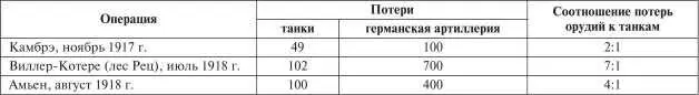Даже с учетом того что здесь сказалось достигнутое союзниками общее огневое - фото 199
