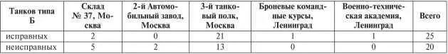 Танки подвергались различным ремонтам На Рено FT например в ходе ремонтов - фото 253