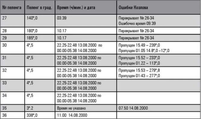 Приложение 3 Выписка из вахтенного журнала связи Приложение 4 Сводная - фото 197
