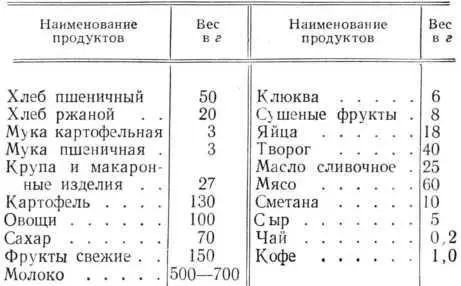 Нормы питания для детей от 3 до 5 лет Нормы питания для детей от 5 до 7 лет - фото 312
