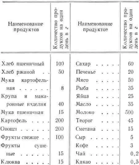 Нормы питания для детей от 5 до 7 лет Рецепты блюд для детей 4 Раскладка - фото 314