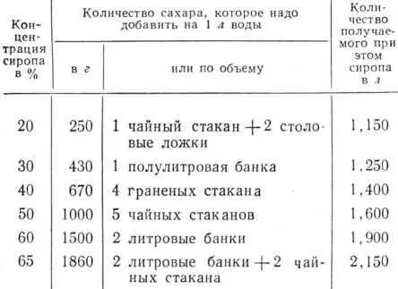 Воду нагревают в кастрюле добавляют сахар и продолжают нагревать при - фото 351