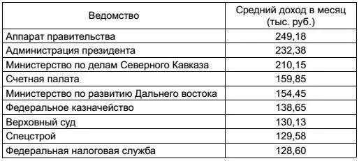 Это список передовиков капиталистического производства Остальные представители - фото 2