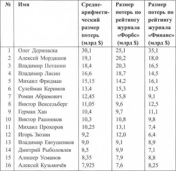 1 Олег Дерипаска владелец заводов газет пароходов набрал так много - фото 121