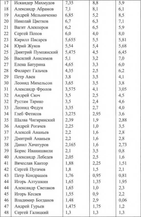 1 Олег Дерипаска владелец заводов газет пароходов набрал так много - фото 122
