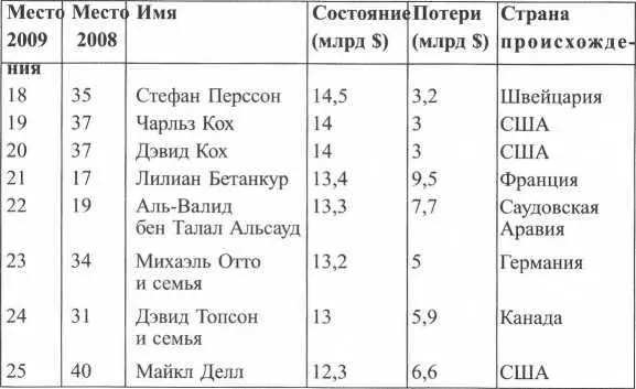 ПРИЛОЖЕНИЕ 3 ЛОПНУВШИЕ БАНКИ Начиная с октября 2008го у многих российских - фото 125