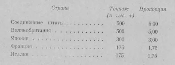 Предельный тоннаж для линейных кораблей был установлен в 35 тысяч тонн а для - фото 5