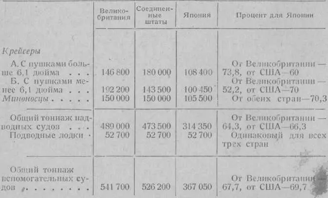 Как видно из таблицы японская доля вспомогательного надводного флота - фото 7