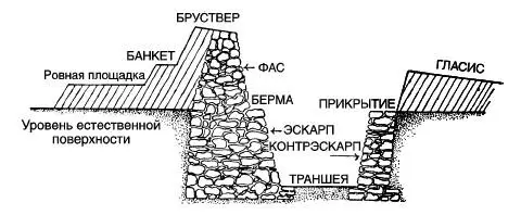 Элементы фортификации Под прикрытием дальнобойных кулеврин инженерные войска и - фото 89