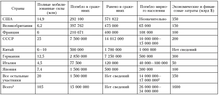 14 000 00017 000 000 71 Всего 72 XXI Холодная война 19451975 гг - фото 247