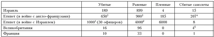 1000 76 4000 77 650 900 78 207 79 4 80 Шестидневная война 510 июня - фото 254