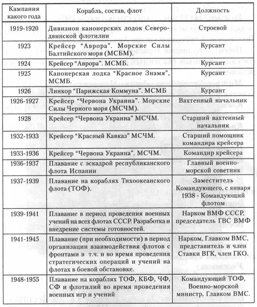 Плавание во флоте на боевых кораблях Совершал заграничные плавания бывал в - фото 3