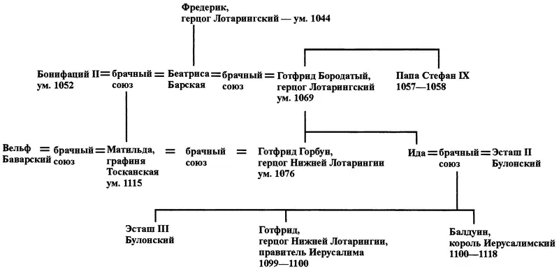 Рис 4 Лотарингский правящий дом и его родственные связи Причин такой - фото 15