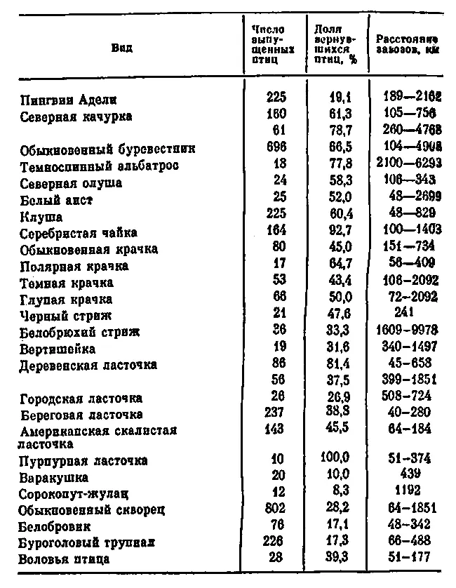 Таблица 1 Способность к хомингу у некоторых перелетных птиц в гнездовой - фото 31