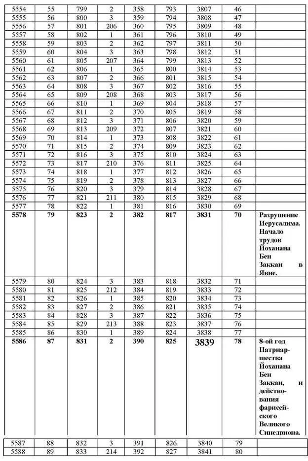Вопервых 55305533гг от СМ это 775778гг от Основания Рима - фото 40