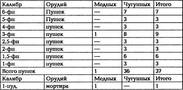 Полк Черниговский С середины XVIII века артиллерия для запорожских и - фото 5