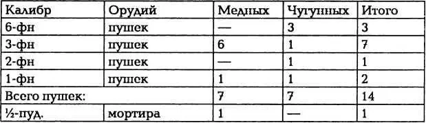 С середины XVIII века артиллерия для запорожских и малороссийских казаков - фото 7