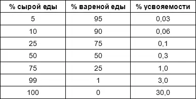 Из таблицы мы видим что усвоение происходит только сырой пищи если она есть у - фото 1