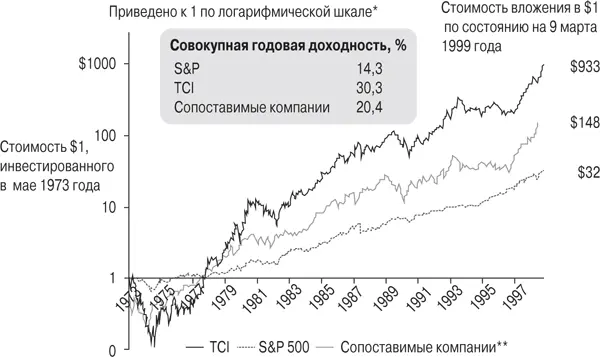 Рис 41Совокупная доходность для акционеров TCI при Мэлоуне существенно - фото 10