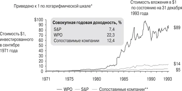 Рис 51Совокупная доходность для акционеров The Washington Post Company WPO - фото 11