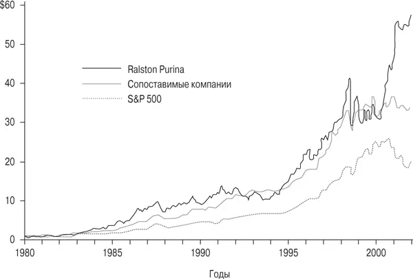 Рис 61Стоимость вложения 1 в Ralston Purina Основные слагаемые успеха Для - фото 13