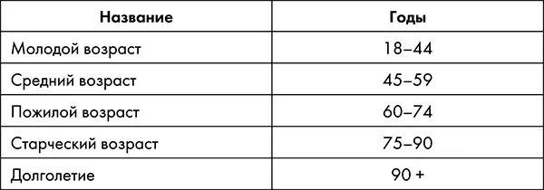 Таблица 2 Периодизация зрелого возраста принятая в нашей стране - фото 1