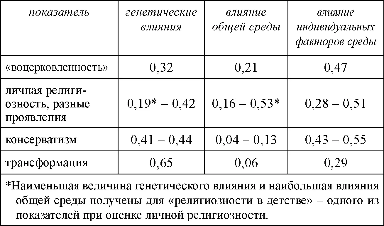 Вывод из приведенных данных очевиден степень религиозности есть результат - фото 6