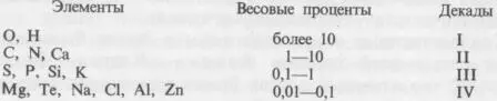 В составе тел всех ныне живущих организмов мы находим кислород водород серу - фото 13