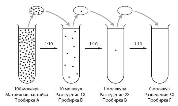 Гомеопатические средства готовят последовательно разводя исходный раствор и - фото 9