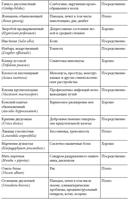 Для каждого растения приведены болезни которые оно предположительно лечит и - фото 20