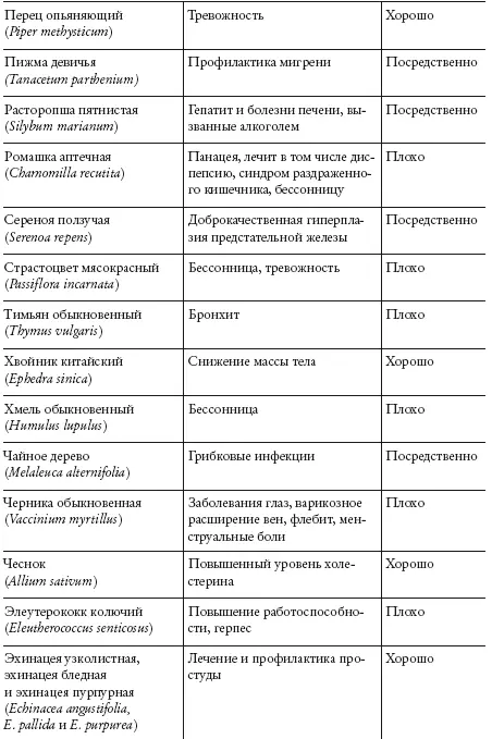 Для каждого растения приведены болезни которые оно предположительно лечит и - фото 21