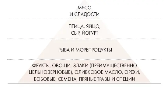 Многие исследования показали что так называемая средиземноморская диета с ее - фото 20