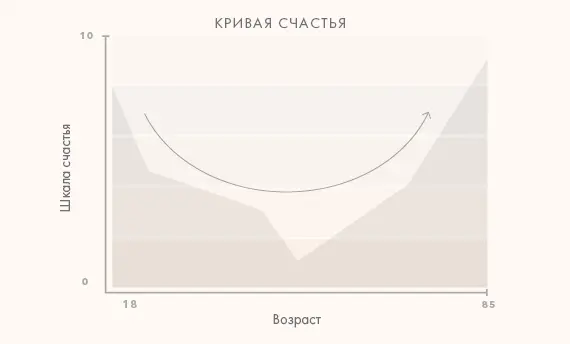 Другие исследования показывают если в возрасте двадцати тридцати лет уровень - фото 12