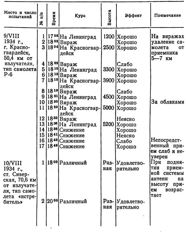 ВЫВОДЫ 1 На расстоянии порядка 50 км высота 5200 м не является предельной для - фото 4