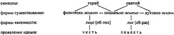 У героя и святого различные функции они учат разному но главное в их деяниях - фото 19