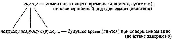 Ср еще грузить несовершенного вида идея настоящего времени но гружен - фото 23
