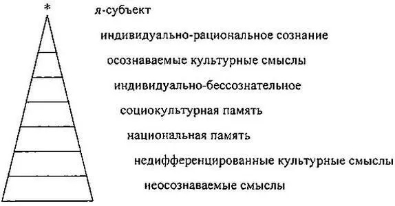 Таковы уровни первотектональных интенций субъекта первые три сверху - фото 30